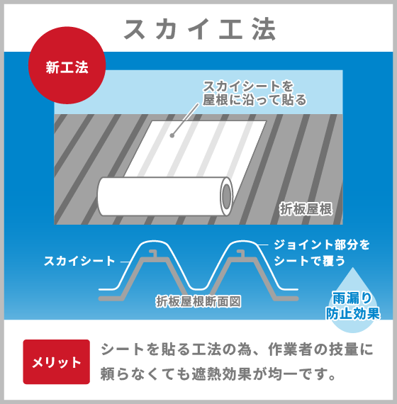 スカイ工法とは
