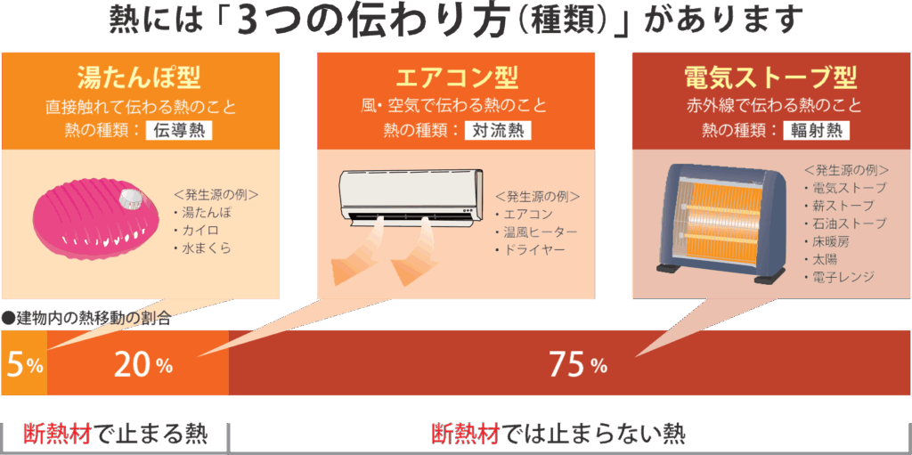 遮熱と断熱の違いのイメージ