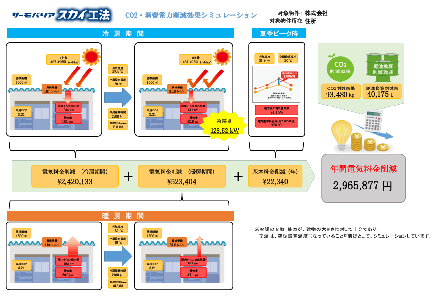 シミュレーション後の報告資料のサンプル